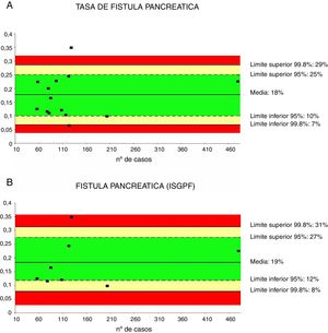 Tasa de fístula pancreática (2A) y de fístula pancreática con criterios ISGPF (2B). Cada punto representa un estudio incluido en la tabla 1. Color verde: dentro de los límites estándares con variabilidad debida al azar; color amarillo: zona de alerta pero todavía dentro del intervalo de confianza al 95%; color rojo: sobrepasa el límite del 99,8% y los resultados no se pueden atribuir al azar del proceso analizado.