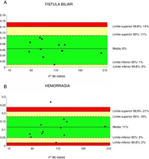 Tasas de fístula biliar (3A) y de hemorragia (3B). Cada punto representa un estudio incluido en la tabla 1. Color verde: dentro de los límites estándares con variabilidad debida al azar; color amarillo: zona de alerta pero todavía dentro del intervalo de confianza al 95%; color rojo: sobrepasa el límite del 99,8% y los resultados no se pueden atribuir al azar del proceso analizado.