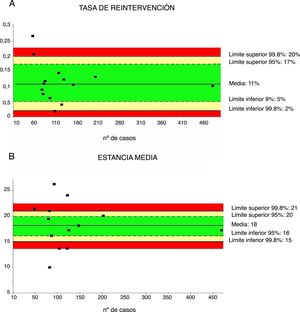 Tasa de reintervenciones (4A) y estancia media (4B). Cada punto representa un estudio incluido en la tabla 1. Color verde: dentro de los límites estándares con variabilidad debida al azar; color amarillo: zona de alerta pero todavía dentro del intervalo de confianza al 95%; color rojo: sobrepasa el límite del 99,8% y los resultados no se pueden atribuir al azar del proceso analizado.