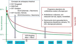 Evolución de la profilaxis antibiótica oral en cirugía colorrectal.