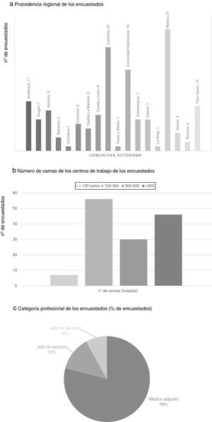 Procedencia regional (a), número de camas de los centros de trabajo (b) y categoría profesional de los encuestados (c). a) Procedencia regional de los encuestados. b) Número de camas de los centros de trabajo de los encuestados. c) Categoría profesional de los encuestados (% de encuestados).