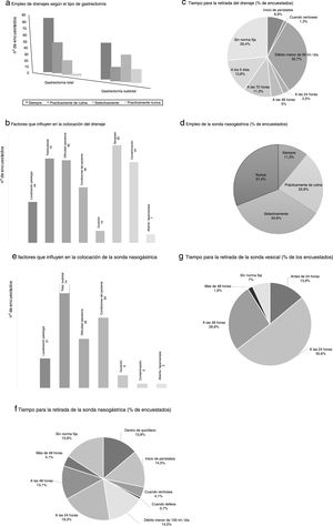 Resultados de la encuesta sobre la utilización de drenajes (a, b y c) y sonda nasogástrica (d, e y f) y vesical (g). a) Empleo de drenajes según el tipo de gastrectomía. b) Factores que influyen en la colocación del drenaje. c) Tiempo para la retirada del drenaje (% de encuestados). d) Empleo de la sonda nasogástrica (% de encuestados). e) Factores que influyen en la colocación de la sonda nasogástrica. f) Tiempo para la retirada de la sonda nasogástrica (% de encuestados). g) Tiempo para la retirada de la sonda vesical (% de los encuestados).