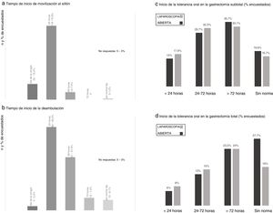 Resultados de la encuesta en los aspectos de movilización levantar al sillón (a) y deambulación (b), y tolerancia oral postoperatoria en la gastrectomía subtotal (c) y total (d). a) Tiempo de inicio de movilización al sillón. b) Tiempo de inicio de la deambulación. c) Inicio de la tolerancia oral en la gastrectomía subtotal (% encuestados). d) Inicio de la tolerancia oral en la gastrectomía total (% encuestados).