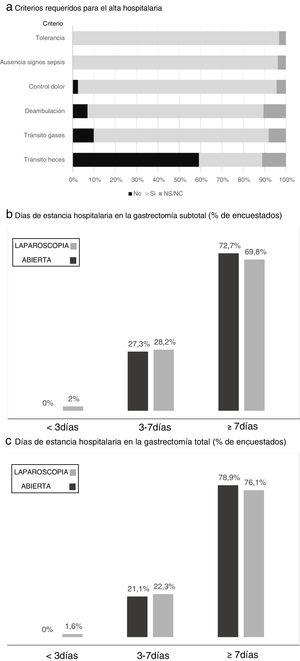 Resultados de la encuesta en relación a los criterios requeridos para el alta hospitalaria (a) y los días de estancia hospitalaria en la gastrectomía subtotal (b) y total (c). a) Criterios requeridos para el alta hospitalaria. b) Días de estancia hospitalaria en la gastrectomía subtotal (% de encuestados). c) Días de estancia hospitalaria en la gastrectomía total (% de encuestados).