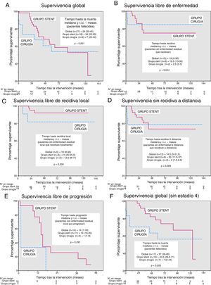 Curvas de Kaplan-Meier y comparación del tiempo hasta cada evento. Excepto para las supervivencias globales, las muertes se han considerado casos censurados. A: supervivencia global, p=0,736 (test log-rank). Además, para los pacientes que murieron durante el periodo de estudio, el tiempo hasta la muerte (mediana y rango intercuartílico [RIC]) se ha comparado usando el test de la U de Mann-Whitney. B: supervivencia libre de enfermedad, p=0,780 (test log-rank). Además, para los pacientes que quedaron sin enfermedad residual y presentaron recidivas durante el periodo de estudio, el tiempo hasta la muerte (mediana y RIC) se ha comparado usando el test de la U de Mann-Whitney. C: supervivencia libre de recidiva local, p=0,233 (test log-rank). Además, para los pacientes que no quedaron sin enfermedad residual local y presentaron recidiva local durante el periodo de estudio, el tiempo hasta la muerte (mediana y RIC) se ha comparado usando el test de la U de Mann-Whitney. D: supervivencia libre de recidiva a distancia, p=0,859 (test log-rank). Además, para los pacientes que no quedaron sin enfermedad residual a distancia y presentaron recidiva a distancia durante el periodo de estudio, el tiempo hasta la muerte (mediana y RIC) se ha comparado usando el test de la U de Mann-Whitney. E: supervivencia libre de progresión, p=0,155 (test log-rank). Además, para los pacientes que quedaron con enfermedad residual y progresaron durante el periodo de estudio, el tiempo hasta la muerte (mediana y RIC) se ha comparado usando el test de la U de Mann-Whitney. F: supervivencia global excluyendo los pacientes en estadio 4, p=0,287 (test log-rank). Además, para los pacientes que murieron durante el periodo de estudio, el tiempo hasta la muerte (mediana y RIC) se ha comparado usando el test de la U de Mann-Whitney.