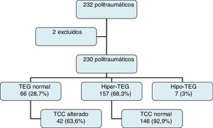 Distribución de los pacientes según resultado de TEG.