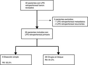Análisis retrospectivo de la base de datos prospectiva de 40 pacientes con LPS retroperitoneal entre 2004 y 2015.