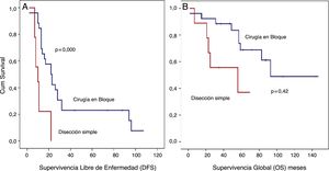 Análisis de supervivencia libre de enfermedad (SLE) detallado.