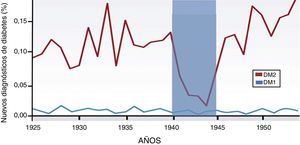 Aumento de la incidencia de la DM2 asociada a la alimentación. Nuevos casos de diabetes diagnosticados en Noruega durante los años 1925-1955 (expresados en porcentaje-población). La incidencia de diabetes tipo 1 se mantiene durante el período de estudio. Sin embargo, la DM2 aumenta progresivamente y solo se observa una caída del 85% durante la ocupación alemana de 1940-1945. Este gráfico muestra cómo la génesis y desarrollo de la DM2 están íntimamente ligadas a la alimentación y por ende a la función del tracto gastrointestinal. El intestino tiene mayor peso en esta patología y el daño pancreático es secundario. Adaptado de Ashcroft y Rossman2.