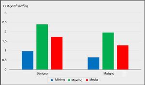 La relación de los valores mínimo, máximo y promedio del coeficiente de difusión aparente (CDA) con los resultados de la enfermedad final postoperatoria (p <0,05, p <0,05 y p <0,01, respectivamente).