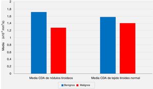 La relación de los valores medios del coeficiente de difusión aparente (CDA) de los nódulos tiroideos y los valores medios de CDA de los tejidos tiroideos normales extranodulares con los resultados de las evaluaciones patológicas postoperatorias (p <0,05 y p> 0,05, respectivamente).