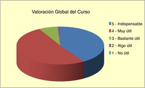 Valoración global del curso DSTC, en puntuación de 1 a 5.