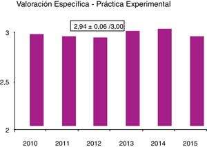 Valoración de la práctica experimental, en puntuación de 1 a 3.