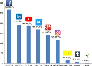 Número y porcentaje de usuarios de las diferentes redes sociales entre los encuestados.