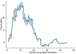 Relación entre estadio N+y número de ganglios analizados.