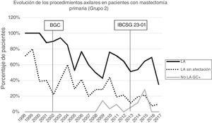 Evolución de la linfadenectomía axilar, linfadenectomías axilares fútiles y de ganglios centinelas positivos sin linfadenectomía axilar por año en mastectomía primaria (grupo 2).