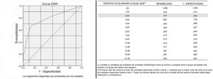Curva ROC. Días como ectópico y complicaciones.