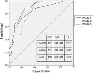 Característica operativa del receptor (ROC) para HADS. COR: área bajo la curva; HADS-A: Subescala de ansiedad de la Escala de Ansiedad y Depresión Hospitalaria; HADS-D: Subescala de depresión de la Escala de Ansiedad y Depresión Hospitalaria; HADS-T: puntuación total de la Escala de Ansiedad y Depresión Hospitalaria.