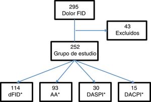 Diagrama de distribución de los pacientes. AA: apendicitis aguda; DACPI: dolor abdominal con proceso inflamatorio; DASPI: dolor abdominal sin proceso inflamatorio; dFID: dolor simple en FID.