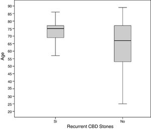 Edad al momento de la ELVBP y la recurrencia de la coledocolitiasis.