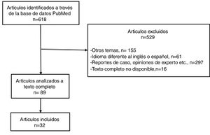 Diagrama de flujo: selección de artículos.