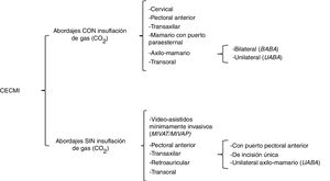 Clasificación de la cirugía endocrina cervical mínimamente invasiva (CECMI). BABA: abordaje axilo-mamario bilateral (de sus siglas en inglés); CECMI: cirugía endocrina mínimamente invasiva; MIVAT/MIVAP: tiroidectomía/paratiroidectomía videoasistida mínimamente invasiva (de sus siglas en inglés); UABA: abordaje axilo-mamario unilateral (de sus siglas en inglés).