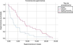 Curva de Kaplan-Meier. Supervivencia de los pacientes que reciben tratamiento endoscópico vs. gastroyeyunostomía con separación gástrica parcial.