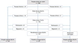 Diagrama de flujo de los pacientes con obstrucción neoplásica de colon izquierdo subsidiarios de tratamiento inicial con stent.