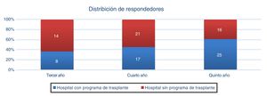 Distribución de los residentes que respondieron a la encuesta en función del año de residencia y de si contaban o no en su hospital con programa de trasplante hepático.