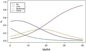 Análisis de regresión ordinal que muestra la correlación entre los valores de MaRIA y los diferentes grados de inflamación.