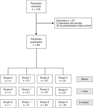 Diagrama de flujo de los pacientes incluidos y clasificación en grupos según la cantidad de grasa ingerida al mes de la intervención (grupo 0=dieta muy baja en grasa; grupo 1=dieta baja en grasa; grupo 2=dieta normal en cantidad de grasa; grupo 3=dieta rica en grasa).* Treintaiún pacientes no cumplimentaron el cuestionario enviado a los 6 meses.