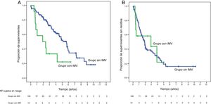 Kaplan-Meier de la supervivencia global (A) y de la supervivencia libre de recidiva (B) tras la cirugía en los pacientes con IMV (en verde) frente a los sin IMV (en azul). En la tabla inferior se indican los pacientes en riesgo en cada grupo por intervalos de 1año. IMV: invasión macrovascular.