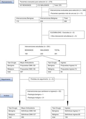 Diagrama de flujo CMA 2017.