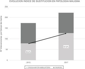 Comparación del índice de sustitución en los años 2013 y 2017.