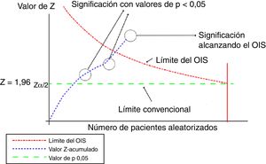Representación gráfica del análisis secuencial aplicado al metaanálisis. Adaptada con permiso de Imberger et al.22. En este gráfico la línea del valor Z-acumulado corresponde a la información acumulada a partir de cada uno de los ensayos incluidos en el metaanálisis. En el momento en que la línea del valor Z-acumulado atraviesa la línea de valor p 0,05 (limite convencional), que corresponde al valor tradicional de significación, se obtiene un resultado estadísticamente significativo, pero ello no indica que se haya alcanzado el OIS. Se alcanzará el volumen adecuado de información cuando la línea de valor Z-acumulado atraviese la línea del límite del OIS, tal y como se muestra en el gráfico.
