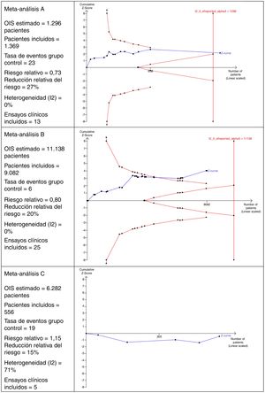 Ejemplos de cálculo del tamaño óptimo de la información en el que se observan 3 escenarios diferentes (metaanálisis A, B y C).