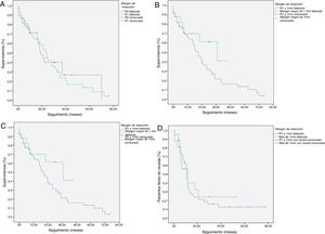 Curvas de supervivencia Kaplan-Meier. Supervivencia general (SG) y supervivencia libre de enfermedad (SLE) en pacientes con adenocarcinoma de cabeza de páncreas tras duodenopancreatectomía cefálica. A) SG en pacientes con R0 y R1 (mediana de 37 meses vs. 21 meses) (p=0,13). B) SLE en pacientes R0 y R1 (mediana de 12 meses vs. 11 meses) (p=0,84). C) SG en pacientes R0 ampliado con mediana de 37 meses (10,04-63,96) vs. R1 ampliado ≤1mm con mediana de 21 meses (14,65-27,34) (p=0,55). D) SLE en pacientes con R0 ampliado vs. R1 ampliado (12 meses vs. 11 meses) (p=0,73).