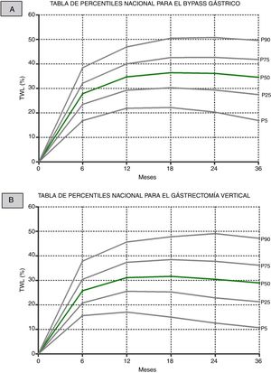 A. Gráfico de la pérdida total de peso (%PTPP) en percentiles para el bypass gastroyeyunal en Y de Roux. B. Gráfico de la pérdida total de peso (%PTPP) en percentiles para la gastrectomía vertical.