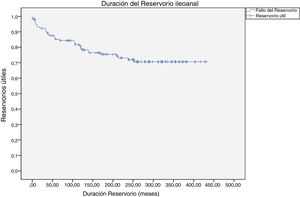Duración de los reservorios útiles.