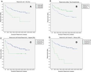 Factores de riesgo y su impacto en el fallo del reservorio: A) Reservorios útiles en pacientes mayores de 50 años p<0,01; HR: 5,55 (2,32-13,2). B) Reservorios útiles según el tipo de anastomosis p<0,01; HR: 3,78 (2,09-6,84). C) Reservorios útiles en pacientes con fístula reservoriova-ginal p=0,02; HR: 2,86 (1,25-6,12). D) Reservorios útiles en pacientes con fístula reservorio-pélvica p<0,01; HR: 5,17 (1,96-13,6).