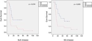 Curva Kaplan-Meyer de la SLE y SG en ACDP R1 analizado con un PE. ACDP: adenocarcinoma ductal de páncreas; PE: protocolo estandarizado; SG: supervivencia global; SLE: supervivencia libre de enfermedad.