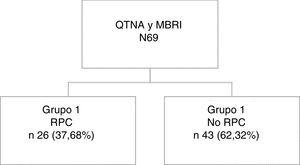 Distribución de las pacientes incluidas en el estudio. MBRMI: mastectomía bilateral con reconstrucción mamaria inmediata; QTNA: quimioterapia neoadyuvante; RCP: respuesta patológica completa.