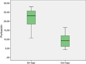 Puntuación total de las anastomosis divididas según el resultado de la prueba de estanqueidad sin presión.