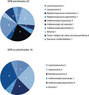 Distribución por histologías en ambos grupos.