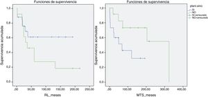 Curvas de Kaplan-Meier demostrando la diferencia en recidiva local (RL) y metástasis entre el grupo de estudio (no planificados verde) y grupo control (planificados azul).