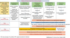 Manejo de casos COVID-19 en el área quirúrgica. AQ: área quirúrgica; EPI: equipo de protección individual; Q: quirófano. Fuente: Modificado de Ti et al.14.