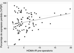 Diagrama de dispersión que muestra la correlación entre HOMA-IR prequirúrgico y el porcentaje de sobrepeso perdido (%PSP) al año poscirugía en pacientes con IMC≥35kg/m2 sometidos a cirugía bariátrica usando gastrectomía vertical (n=91).