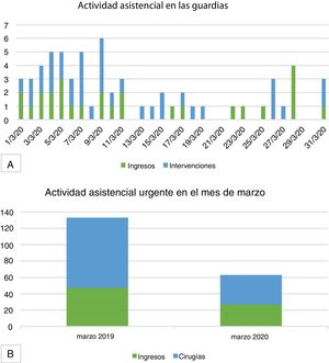 A) Actividad asistencial diaria (medida en número de ingresos y número de cirugías urgentes) en las guardias de Cirugía General durante el mes de marzo de 2020. B) Actividad asistencial urgente en el Servicio de Cirugía General (número de ingresos y número de cirugías urgentes), comparativa entre el mes de marzo de 2019 y el de 2020.