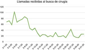 Número diario de llamadas atendidas en el busca de Cirugía General durante el mes de marzo de 2020 (medida en número de llamadas totales de urgencias y plantas de hospitalización del hospital).