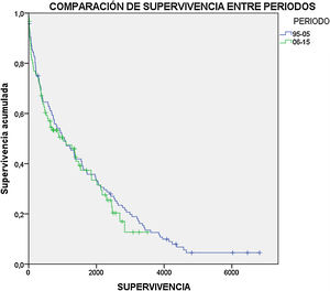 Supervivencia. Curva de supervivencia Kaplan-Meier comparando la supervivencia entre ambos periodos estudiados.